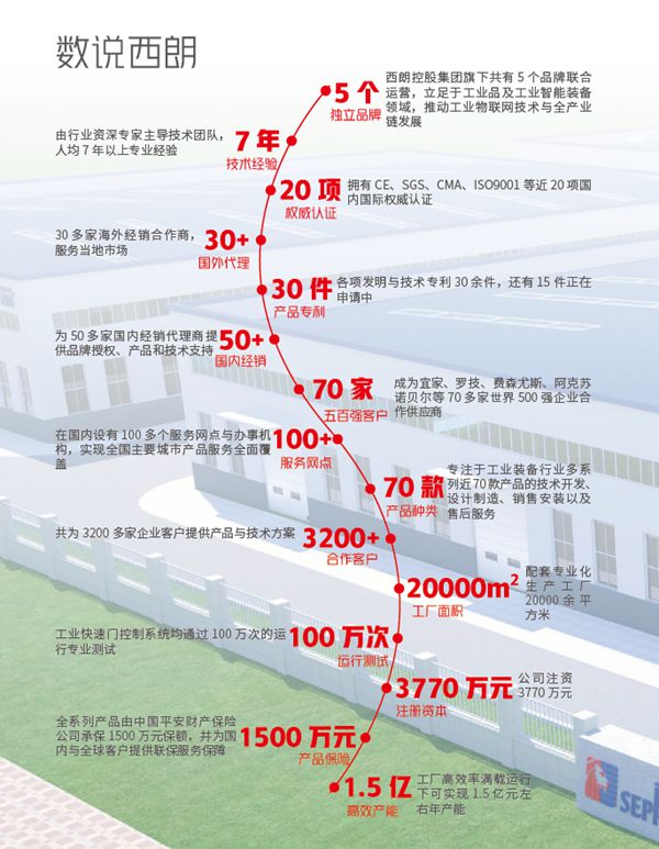 快速門廠家西朗發展歷程