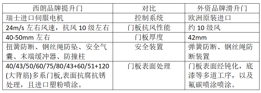 西朗品牌提升門和外資對比