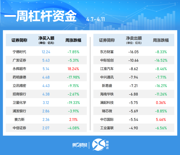 启盈优配 杠杆资金本周重仓股曝光 胜宏科技居首