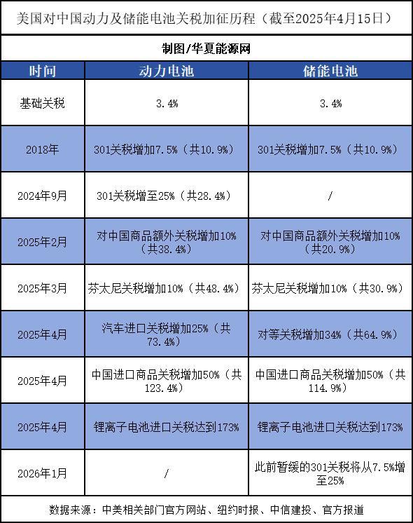 东启网 美国关税两个半月翻16倍，中国储能还有没有“活口”？