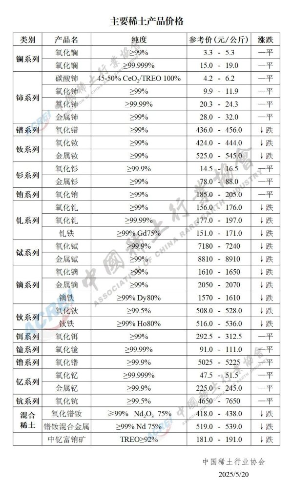 世纪汇通 2025年05月20日主要稀土产品价格